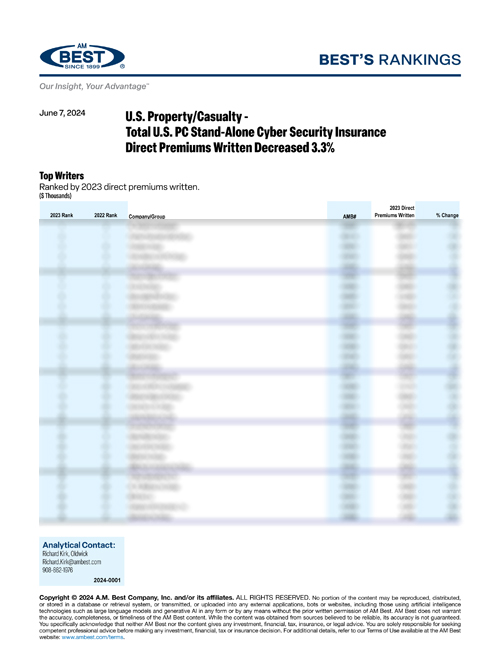 2024 Best’s Rankings: U.S. Property/Casualty - Total U.S. PC Stand-Alone Cyber Security Insurance Direct Premiums Written Decreased 3.3%